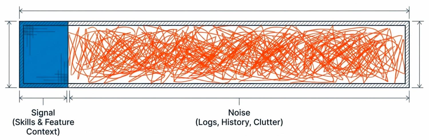 A well-formed context window: intention, critical information, instruction