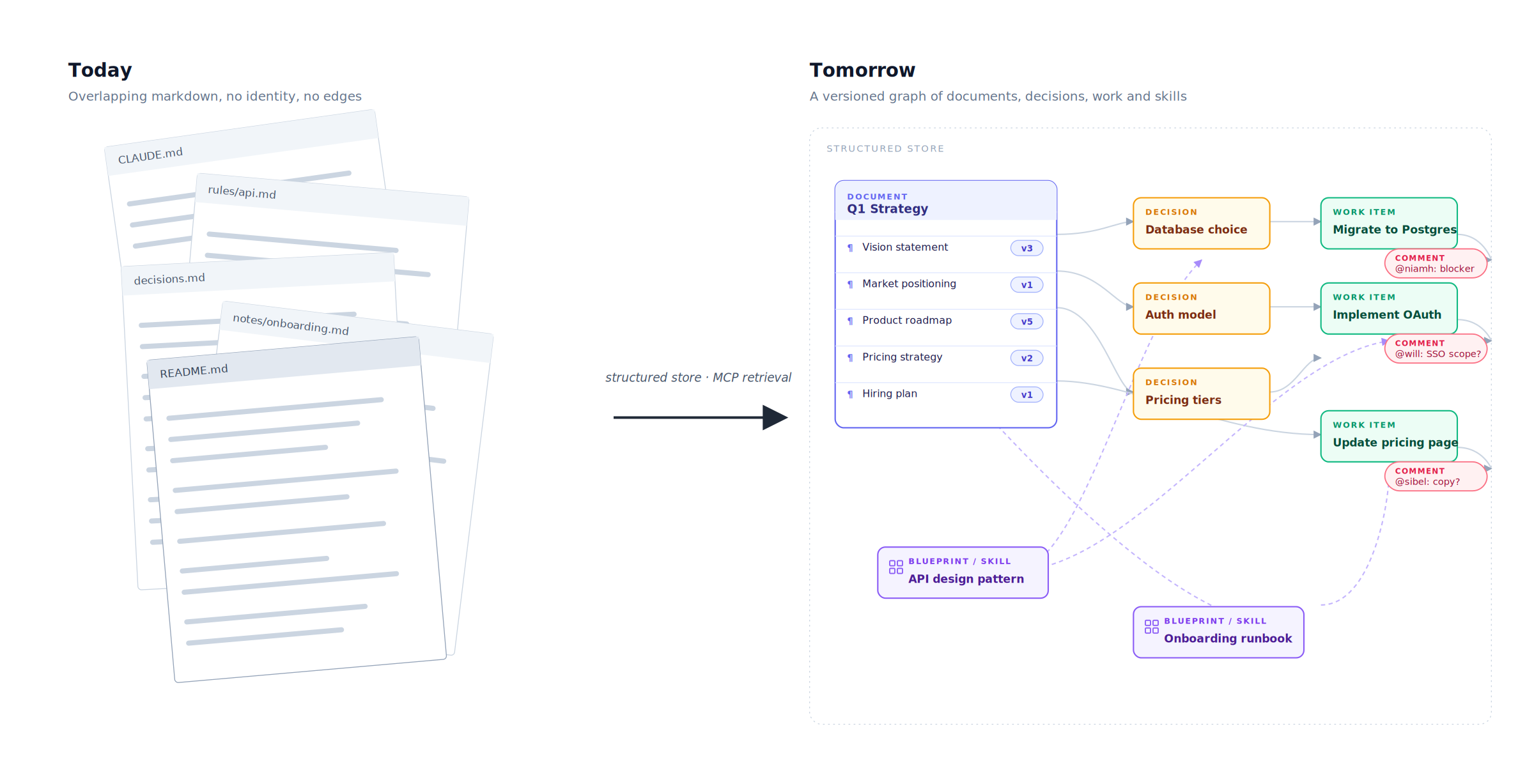 From a stack of overlapping markdown files to a structured graph of decisions, rules and code